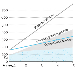 Gobelets en plastique durables