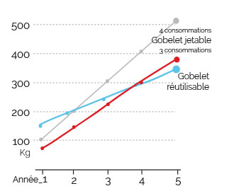 Gobelets personnalisés petite quantité