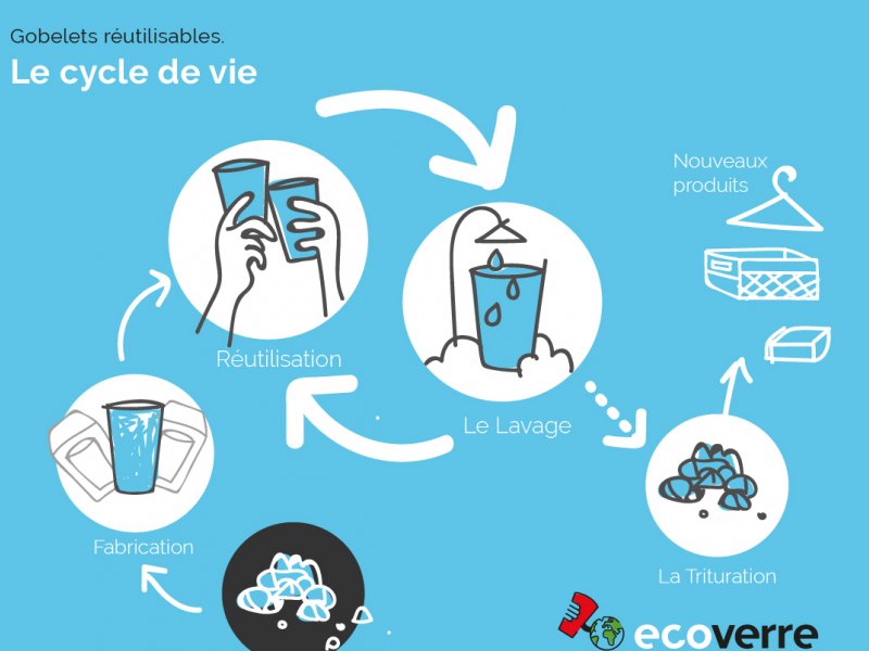 Ecoverre préconise l’Eco-conception