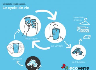 Ecoverre préconise l’Eco-conception